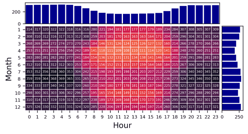 Screenshot of the Cambium data sets depicting an example long-run marginal CO2 emission rate pattern (kg/MWh) for the Contiguous United States, from the mid-case of the 2020 Standard Scenarios data set. The data is arranged into a heatmap format depicting number of hours in a day and the months in a year. 