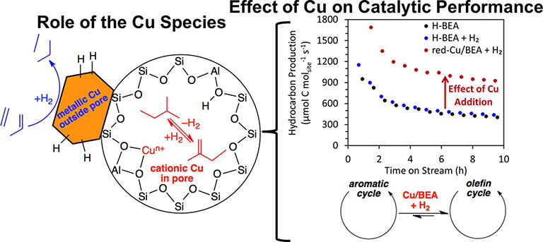 Illustration showing an orange hexagon labeled "metallic Cu outside pore" attached to a circle of Si, O, Al, and H molecules in a compound, also labeled "cationic Cu in pore"; these figures are under the label "Role of the Cu Species." To the right of the circle is bracketed information showing a graph with the x-axis labeled "Time on Stream (h)" and the y-axis labeled "Hydrocarbon Production" H-BEA and H-Beak + H2 are shown with light blue and dark blue dots on the chart and the red dots represent Cu/BEA + H2. The curve of red dots runs parallel above the curve of blue dots. Below the graph are two arrow-circles labeled "aromatic cycle" and "olefin cycle" with a double arrow between them, labeled "Cu/BEA + H2."