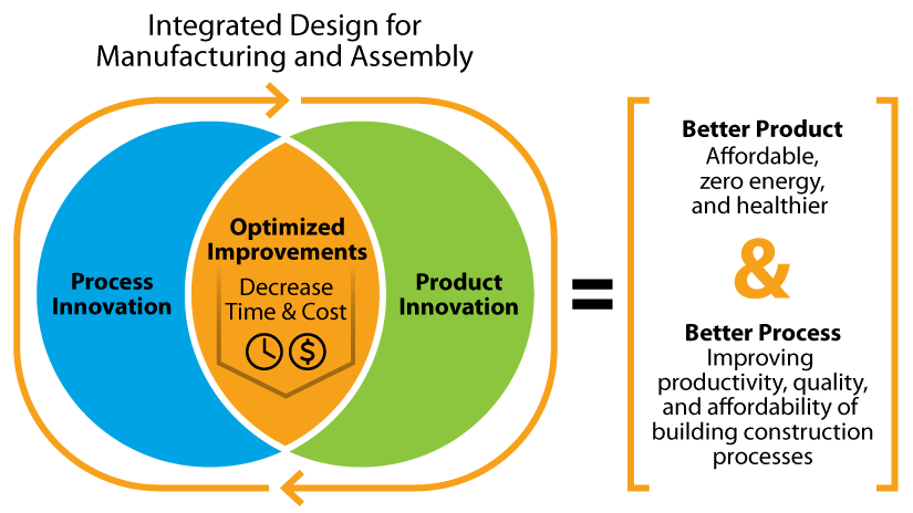 Integrated Design for Manufacturing and Assembly infographic showing process innovation, optimized improvements, and product innovation is equal to better product and better process.