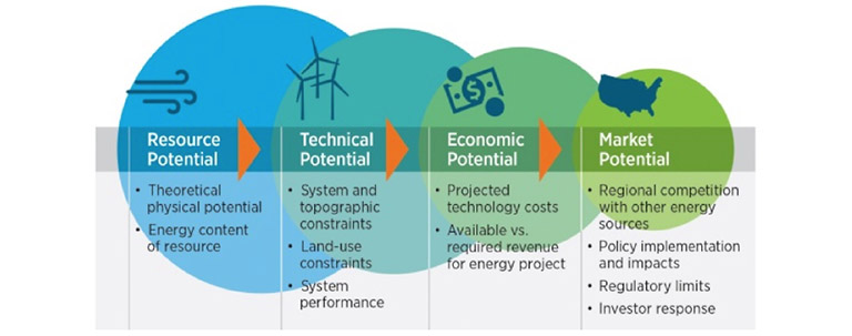 Illustration that shows economic potential grow smaller at each level from Resource to Technical to Economic to Market.