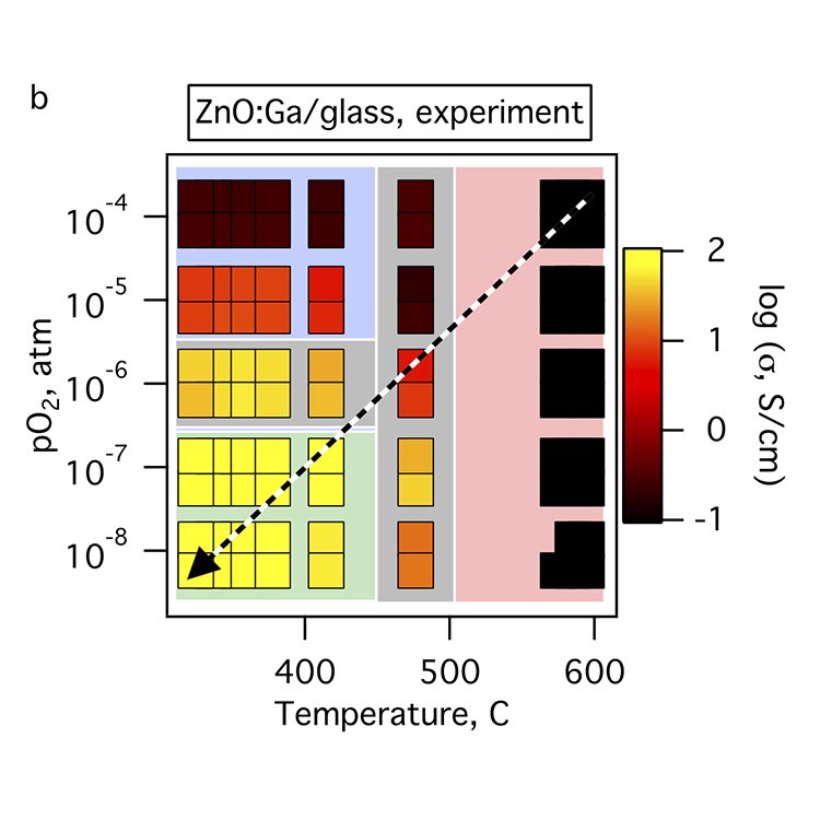An image of a combinatorial map with oxygen partial pressure on y axis and temperature on x axis.  Various rectangular samples are shown within this area, with colors indicating different conductivity values, from lowest in the upper left to highest in the lower left.