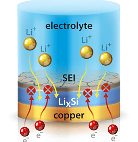 Electrolyte, SEI, LixSi, and copper battery layers