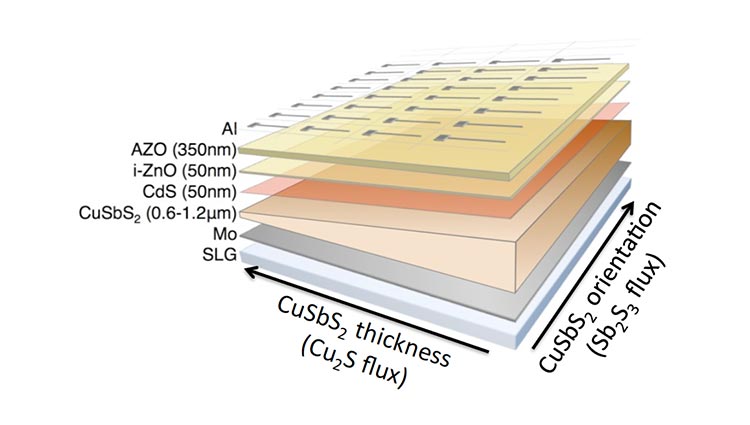 An image of a block diagram of solar cell with seven 'exploded' layers highlighted and labeled with composition and thickness. From top to bottom, the layers are aluminum, aluminum zinc oxide, zinc oxide, cadmium sulfide, copper antimony sulfide, molybdenum, and soda-lime glass.