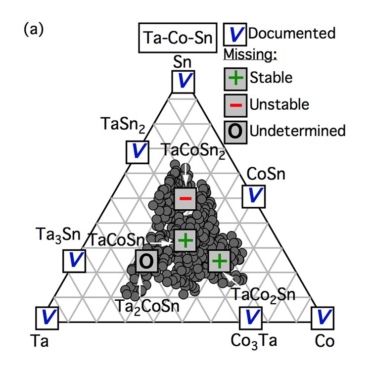 An image of a triangular diagram with tantalum-cobalt-tin at the top vertex, tantalum at the lower left vertex, and cobalt at the lower right vertex. Documented materials, such as cobalt tin, are marked along the edges. Stable, unstable, and undetermined materials are marked within a cluster within the central portion of the triangle.