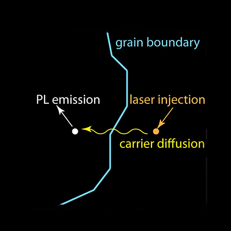 A schematic illustration of grain boundary (irregular line) where laser injection moves a charge carrier by diffusion from the right side of the grain boundary to the left side, with an associated photoluminescence emission.
