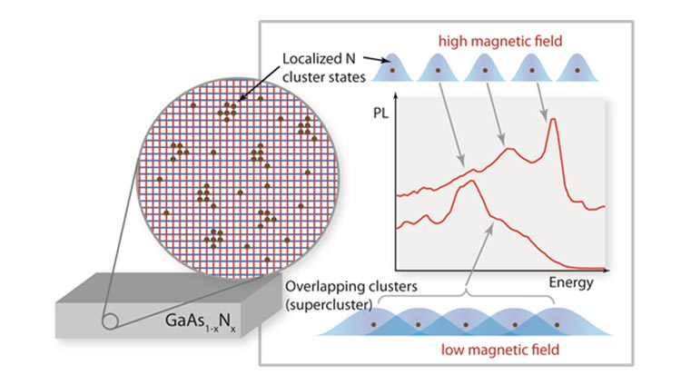 An illustration showing area of sample of gallium arsenic nitride, with circular grid image indicating location of clusters. Plot to right highlights photoluminescence versus energy, with two curves: the upper curve of high magnetic field shows localized nitrogen cluster states, and the lower curve shows overlapping clusters.