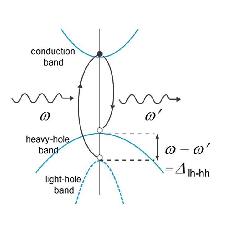 An image of an energy diagram showing concave-up conduction band above and separated from two concave-downward curves: the upper one is the heavy-hole band and the lower one is the light-hole band. Various parameters are labeled and indicate the move of a charge carrier from the low-hole band to the conduction band then to the heavy-hole band.