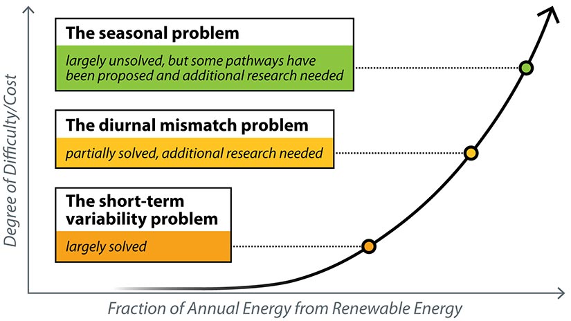 Chart showing the concept of increasing difficulty and costs of reaching higher fractions of annual energy from renewable energy on the power grid. At lower fractions, the short-term variability problem is largely solved. At higher factions, the diurnal mismatch problem is partially solved, with additional research needed. Close to 100%, the seasonal problem is largely unsolved but some pathways have been proposed and additional research is needed.