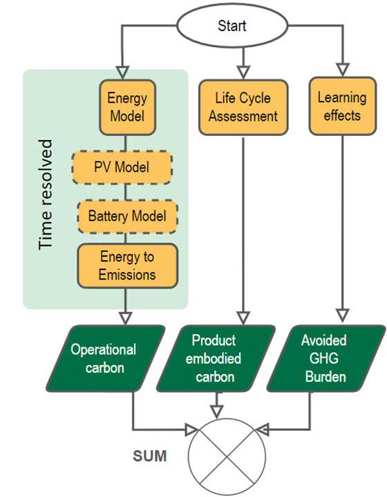 Description of the methodologies involved with ghg reduction. Methodology II, GHG Reduction, details how three parts of the process result in a reduction at the sum.