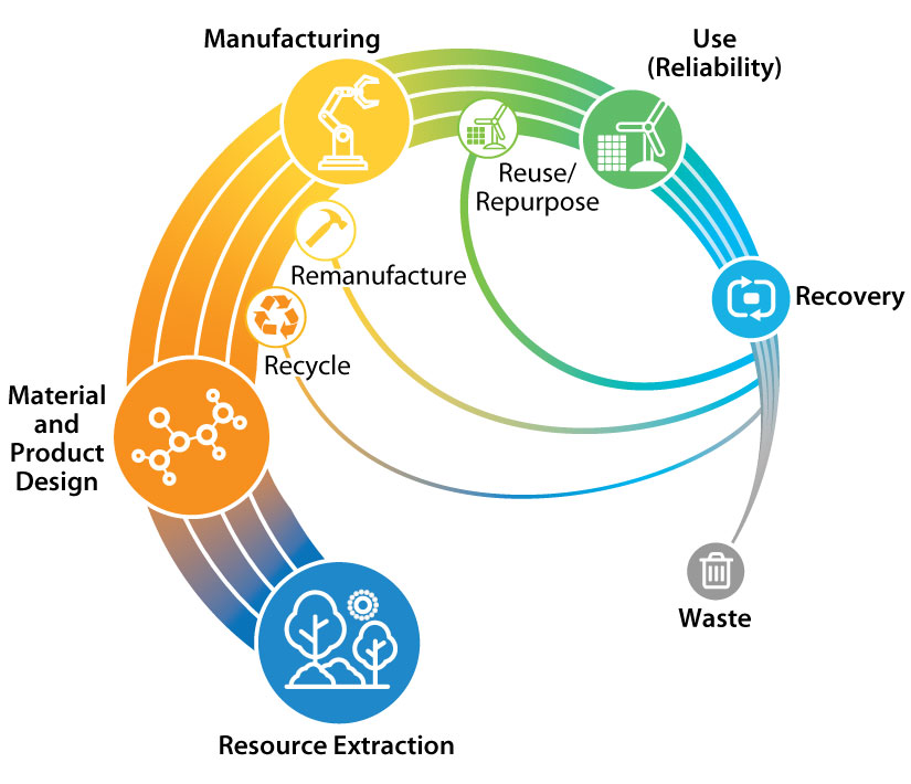 Circular Economy for Energy Materials | NREL
