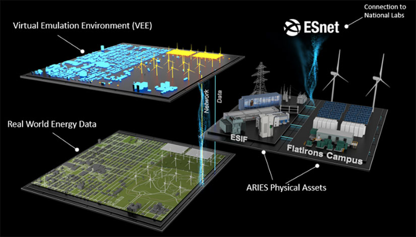 Illustration of virtual emulation environment above illustration of real world energy data and next to that an illustration of aries physical assets including the ESIF and Flatiorns Campus