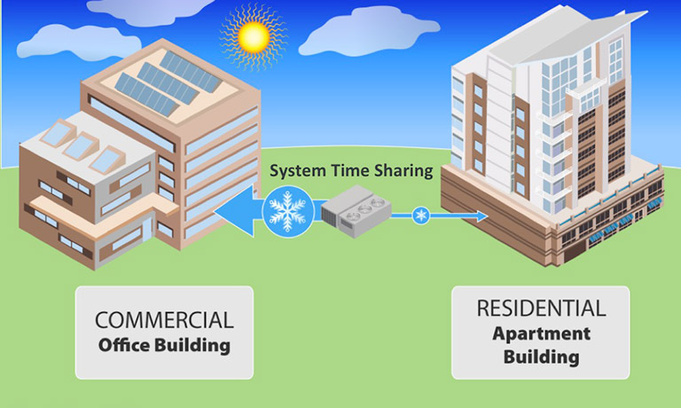 Illustration of the system time sharing during the day between a commercial office building and residential apartment building.