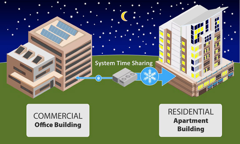 Illustration of the system time sharing during the night between a commercial office building and residential apartment building.