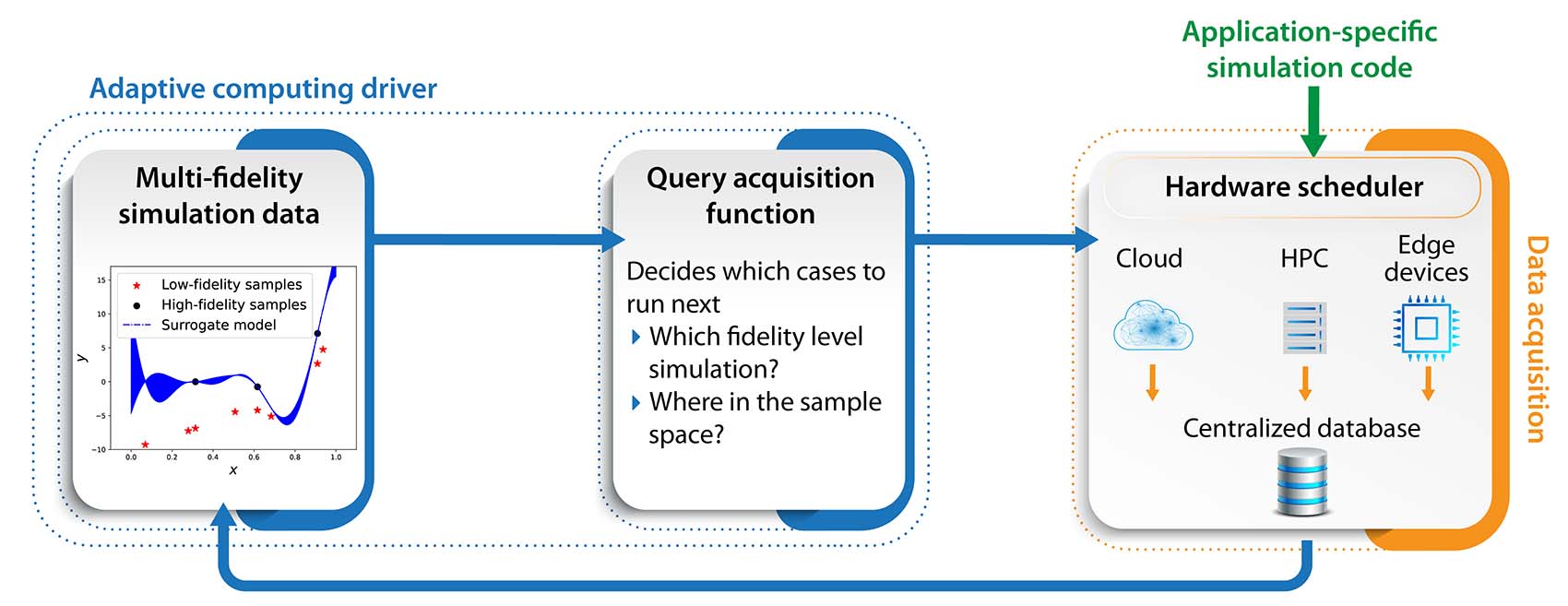 Graphic representation of an adaptive computing multi-fidelity modeling framework. In an adaptive computing driver, multi-fidelity simulation data trains surrogate models that queries an acquisition function, which decides which case to run next. That function asks which fidelity level simulation to run and where to run it in the sample space. Information from the adaptive computing driver is fed into application-specific simulation code where simulation task management occurs while employing cloud resources, high-performance computing resources, and the Amazon Web Services database to further run modeling that learns from simulations and correct them.