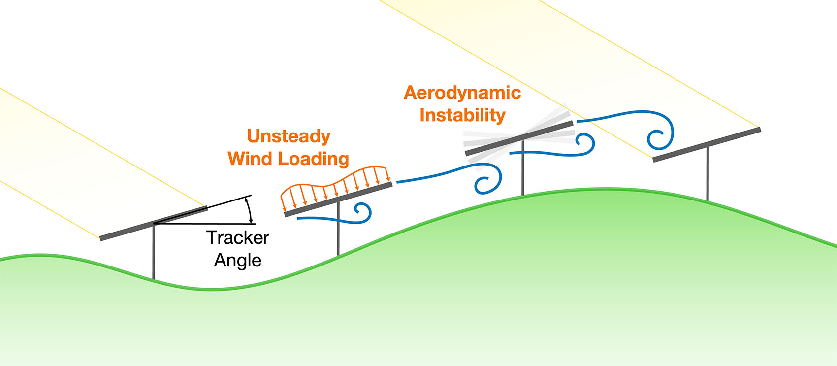 The diagram shows how wind affects solar panels mounted on uneven terrain. Labels indicate the tracker angle, unsteady wind loading, and aerodynamic instability. Blue arrows represent the wind flow.