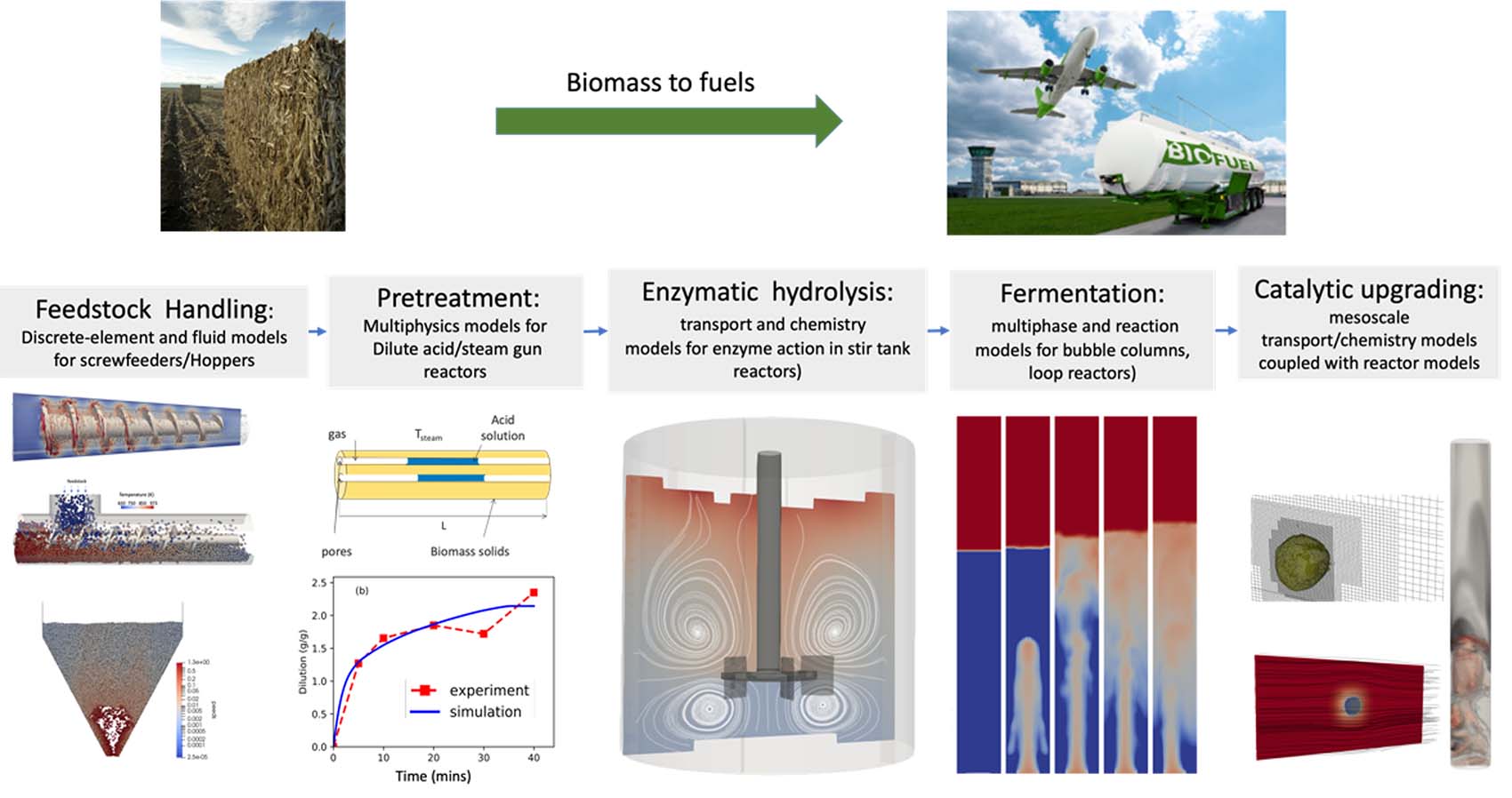 The image outlines the process of converting biomass to fuels, showing stages like feedstock handling, pretreatment, enzymatic hydrolysis, fermentation, and catalytic upgrading.