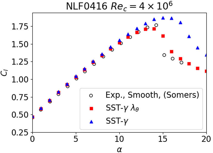 The graph illustrates the number of particles, showcasing how the particle count varies over time or with changing airflow conditions.