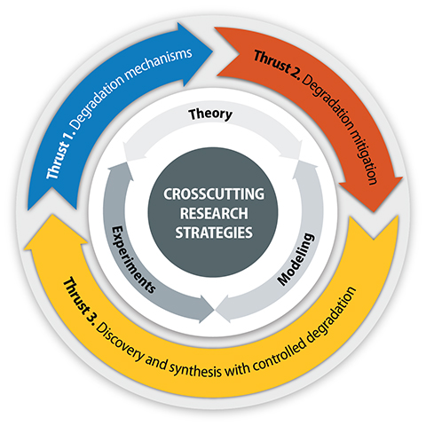 Crosscutting Research Studies encircled by Theory pointing at Modeling pointing at Experiments pointing at Theory, which is encircled by Thrust 1. Degradation mechanisms pointing to Thrust 2. Degradation mitigation pointing to Thrust 3. Co-design of functionalized TESMS with controlled degradation pointing to Thrust 1.