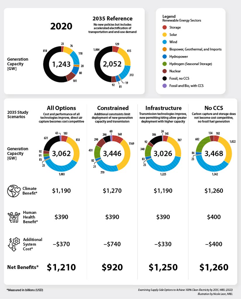 20220830-nrel-gpac-denholm-100by2035-infographic Graphic of the generation capacity it will take to achieve 100% clean electricity by 2035 across four main scenarios and the associated benefits when 100% is achieved. Four pie charts show the generation capacity in gigawatts for each scenario: all options (cost and performance of all technologies improve, direct air capture becomes competitive), constrained (additional constraints limit deployment of new generation capacity and transmission), infrastructure (transmission technologies improve, new permitting/siting allow greater deployment with higher capacity), and no CCS (carbon capture and storage does not become cost competitive, no fossil fuel generation). Each pie chart shows a significant increase in wind, solar, and storage deployment by 2035. Other resources like nuclear, hydrogen, and biomass also increase based on specific factors, like if it’s not possible to deploy more wind or transmission. The four pie charts are compared to two references scenarios: one for 2020 to show nearly current levels and 2035 with no new policies but accelerated electrification of transportation and end-use demand. The bottom of the graphic shows the climate and human health benefits, additional power systems costs, and the net benefits across each scenario. The net benefits to society range from $920 billion to $1.2 trillion, with the greatest benefit coming from the no CCS scenario, mostly due to greater climate and human health benefits.