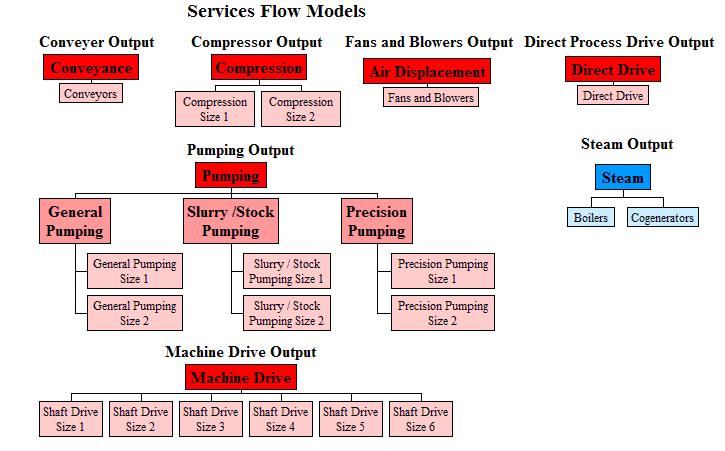 figure1-industrial Title: Services Flow Models. Illustrates how the auxiliary service flow is calculated. Contact us to explain in further detail if needed.