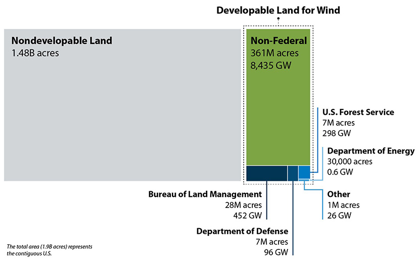 landbased-wind-bdy A treemap represents the entire 1.9 billion acres of land in the contiguous United States and shows the amount of potential developable land area for wind energy, focusing specifically on lands administrated by federal agencies.