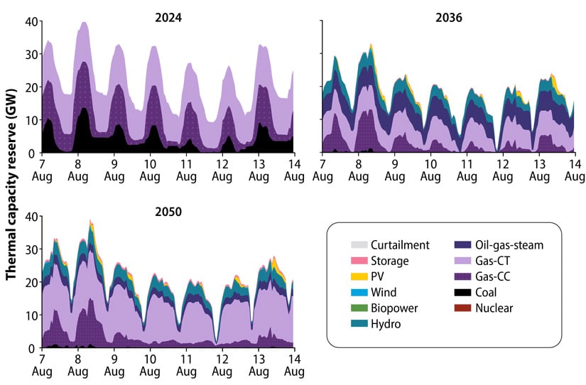 nrel-gpac-schwarz-35-desktop Graph showing thermal capacity reserve in 2024, 2036, and 2050.