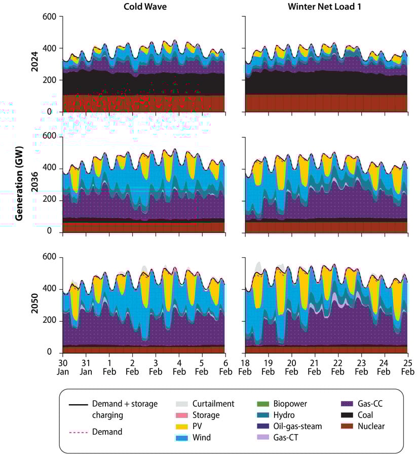 nrel-gpac-schwarz-desktop Bar graphs of Easter Interconnection showing energy generation in 2024, 2036, and 2050.