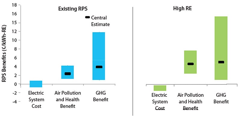 rps-fig2 Image comparing existing rps and high renewable energy costs, benefits, and impacts.