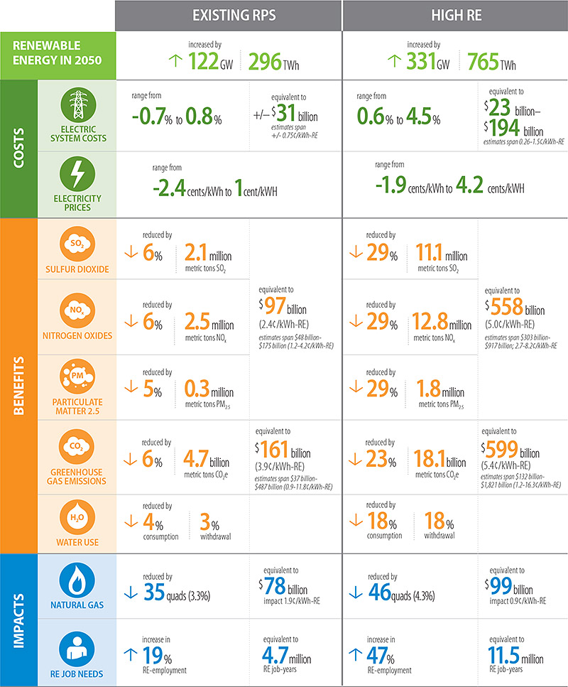 rps-fig3 An image displaying costs, benefits, and impacts of existing renewable portfolio standards.