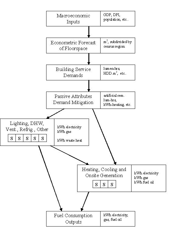 slbm-calculation-steps Macroeconomic Inputs: GDP, DPI, population, etc.; Econometric Forecast of Floorspace: m2, subdivided by census region; Building Service Demands: lumen-hrs, HDD.m2, etc.; Passive Attributes Demand Migration: artificial rem.