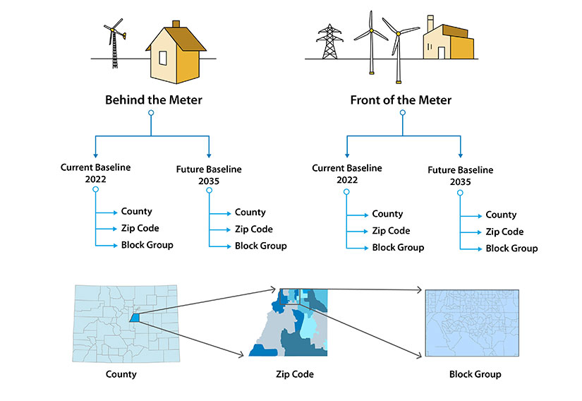 wind-dwefs-scenario-graphic Illustration of how a wind turbine is placed behind a grid meter vs in front of a grid meter where current baselines are measured at 2022 and future baselines are measured at 2035 by measuring county, zip code, and block group.
