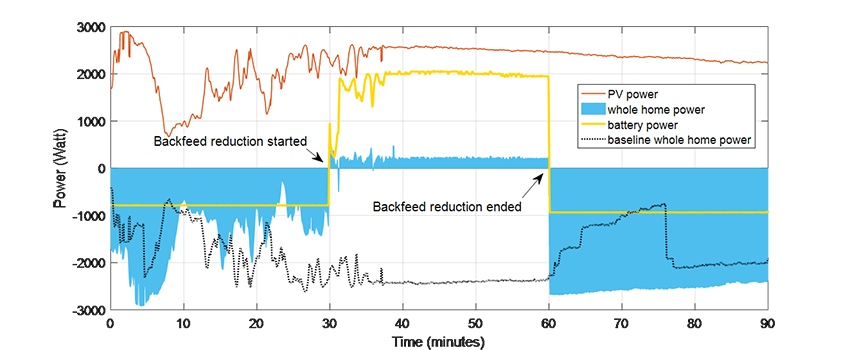 A blue and white chart showing the performance of foresee during a solar-firming event.