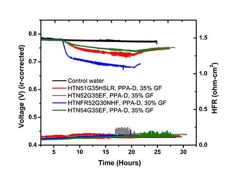 Graph of the effect of balance of plant (BOP) contaminants on voltage loss over time for each materials class.