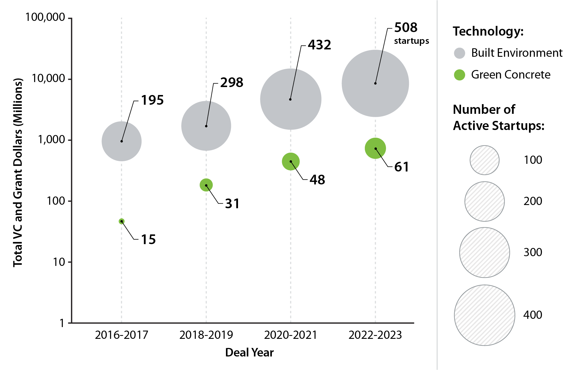 A chart contains circles representing startup growth in the built environment and green concrete sectors from 2016 to 2023. The built environment had startup counts of 195 (2016–2017); 298 (2018–2019); 432 (2020–2021); and 508 (2022-2023). The green concrete sector had startup counts of 15 (2016–2017); 31 (2018-2019); 48 (2020–2021); and 61 (2022–2023).