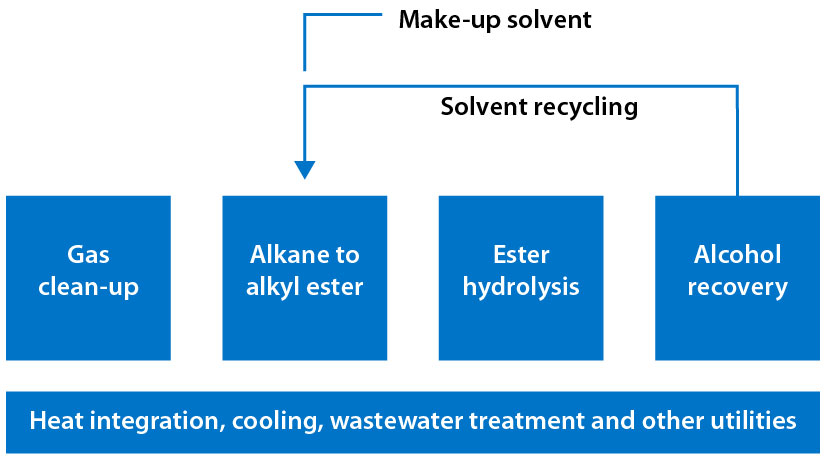 amo-oxe Graphic demonstrates the oxy-esterification process. Text in graphic: gas clean-up; alkane to alkyl ester; ester hydrolysis; alcohol recovery; heat integration, cooling, wastewater treatment and other utilities. An arrow labeled solvent recycling goes from the alcohol recovery text to the alkane to alkyl ester text, and another line labels alkane to alkyl ester as make-up solvent.