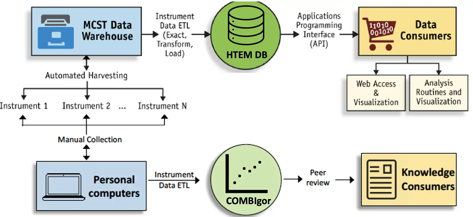 automated-data-analysis-2 Diagram showing how the HTEM DB and COMBIgor is connected to the MCST Data Warehouse, Personal Computers, Data Consumers, and Knowledge Consumers.