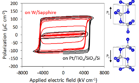 ferroelectric-materials Chart and diagram showing applied electric field of ferroelectric materials