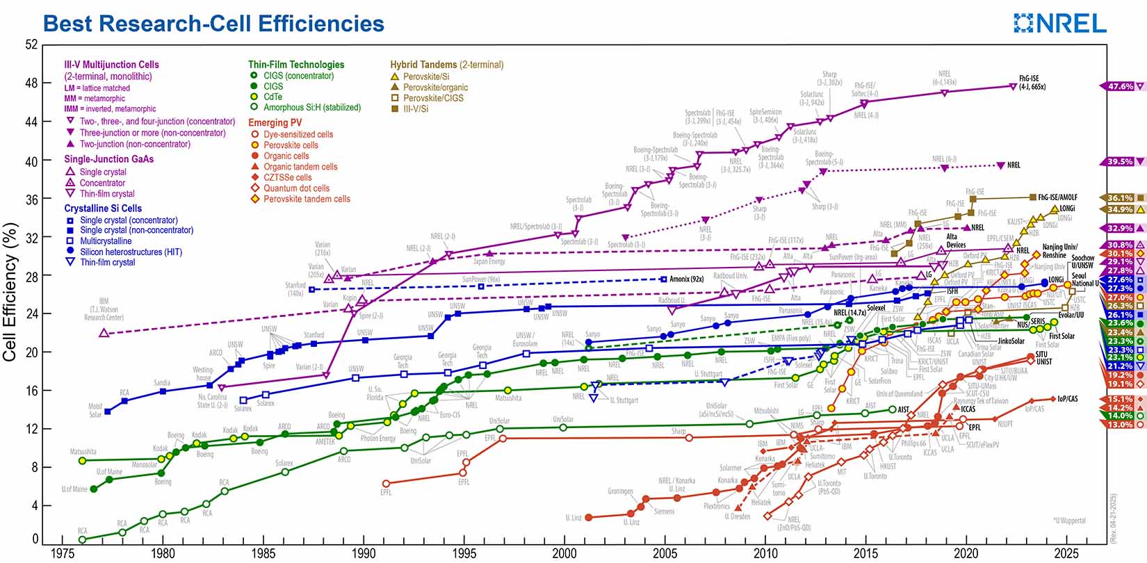 cellpveffrev250421 Thumbnail of the Best Research Cell Efficiences chart