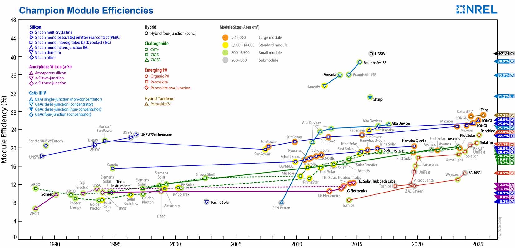 champion-module-chart-250620 Thumbnail of the Champion Module Efficiences chart