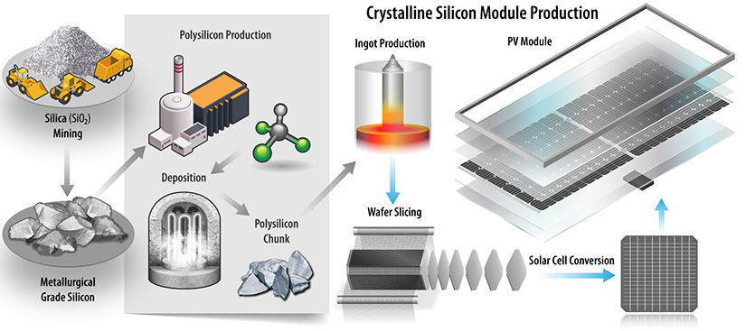 pv-supply-chain Steps in PV module production: silica mining, metallurgical-grade silicon, polysilicon production, ingot formation, wafer slicing, solar cell conversion, and final module assembly.