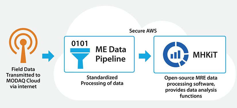 MODAQ Cloud Diagram