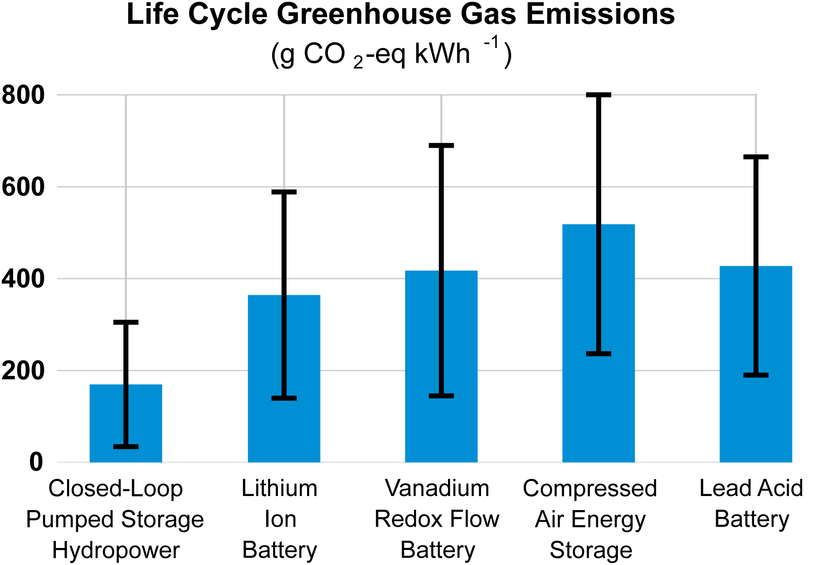 A bar graph demonstrating the global warming potential of closed-loop pumped storage hydropower, lithium-ion batteries, vanadium redox flow batteries, compressed air energy storage, and lead acid batteries.