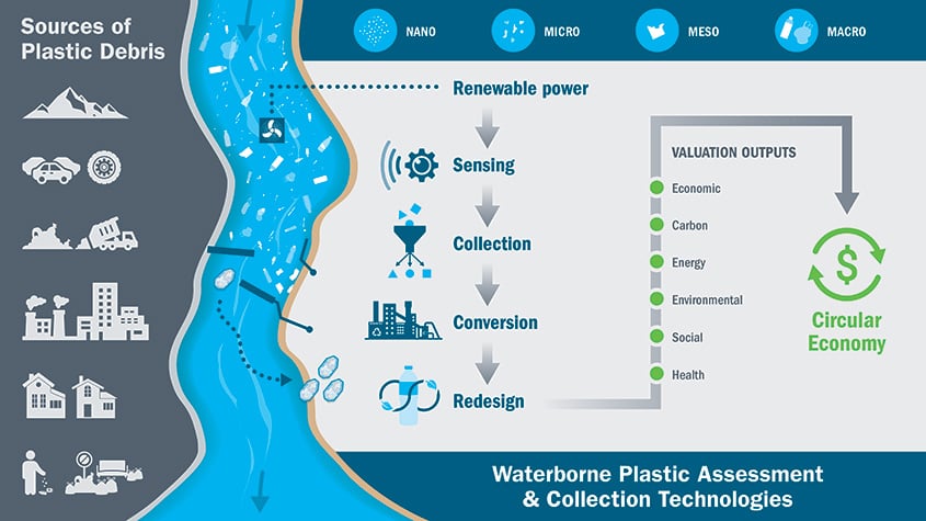 A graphic with icons of sources of debris in waterways (mountains, cars, landfill, factory, houses, littering), sizes (nano, micro, meso, macro) and how they fit into the circular economy through renewable power, sensing, collection, conversion, and redesign, providing economic, carbon, energy, environmental, social, and health valuation outputs.