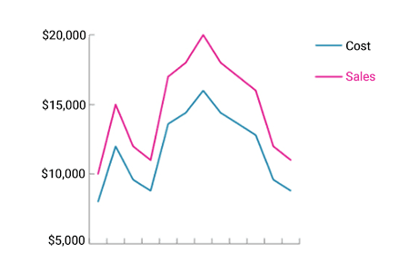 A graph that uses color only to convey information