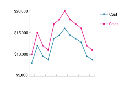 Example of a chart that uses color and shape to convey information