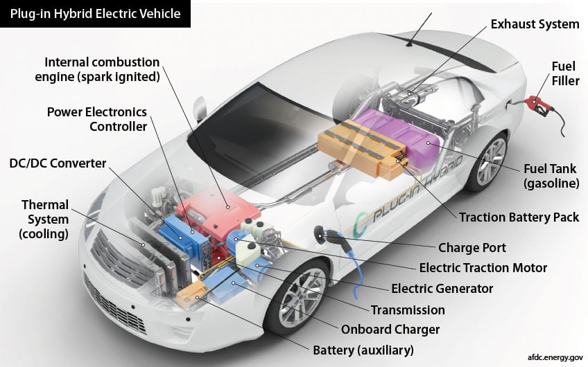 Cutaway diagram: Plug-in hybrid electric vehicle showing components: thermal cooling system, auxiliary battery, DC/DC converter, power controller, onboard charger, engine, electric generator, motor, charge port, exhaust, traction battery, and fuel tank