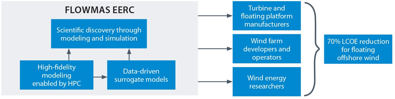 Diagram showing that scientific discovery through modeling and simulation