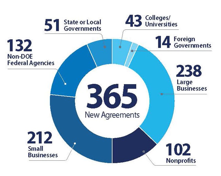 Pie chart showing 340 New Agreements: 43 colleges/universities; 14 foreign governments; 238 large businesses; 102 nonprofits; 212 small businesses; 132 non-DOE Federal Agencies; and 51 state or local governments.