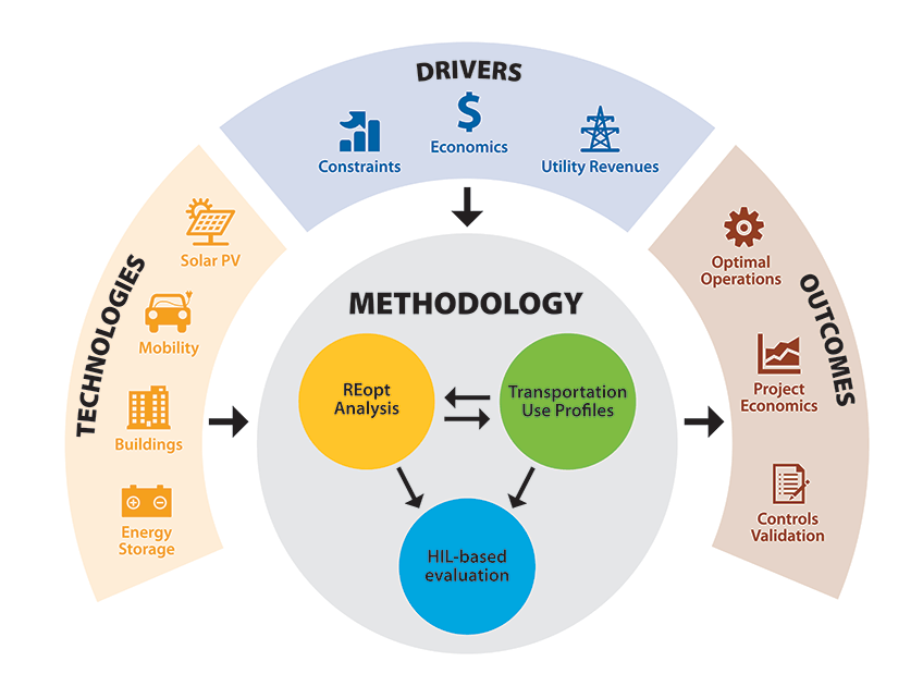 Chart explaining interaction of components for research project