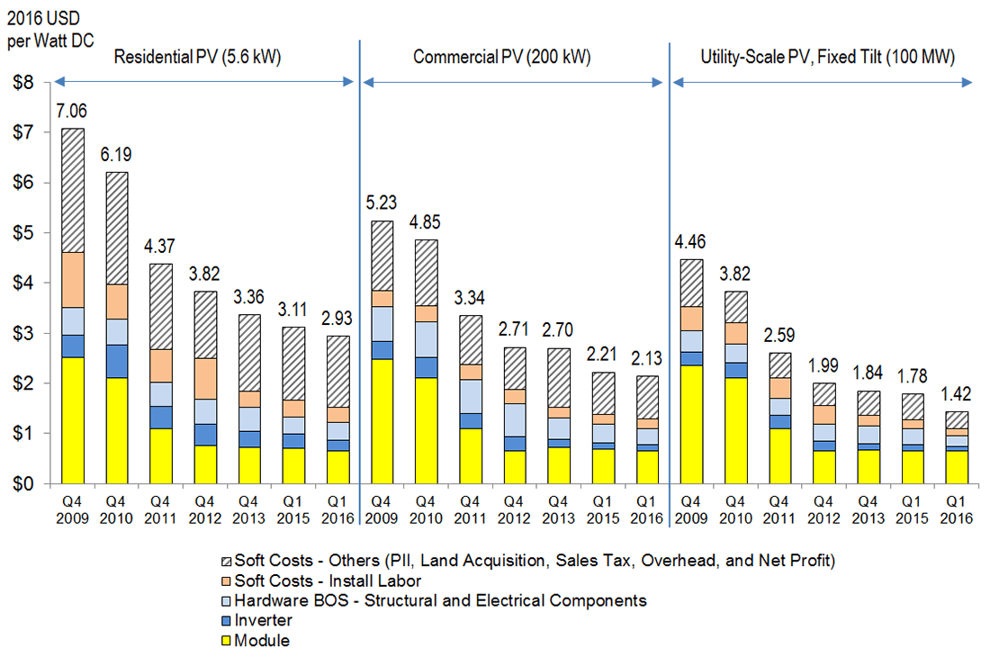 NREL Report Shows U S Solar Photovoltaic Costs Continuing To Fall In 
